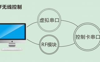 中航軟件：解析無線控制LED屏方式